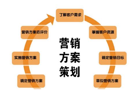 營銷 策劃 推廣大全_營銷策劃推廣記入什么科目整理)