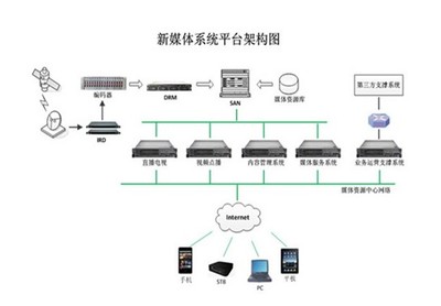 以新媒體系統為支撐 舞動數字視訊行業的計算機信息系統集成