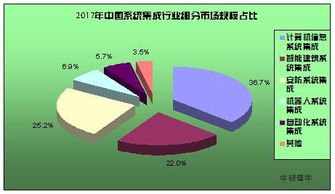 全球計(jì)算機(jī)系統(tǒng)集成市場(chǎng)分析 驅(qū)動(dòng)數(shù)字化轉(zhuǎn)型的核心力量